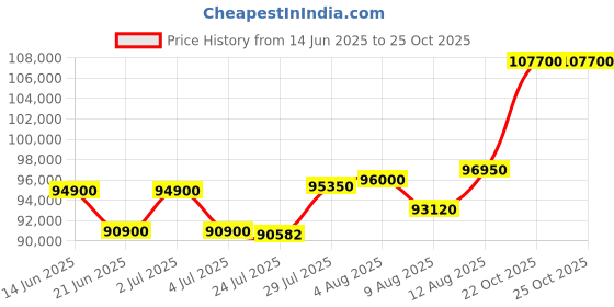 myntra.com Tyaani Jewellery by Karan Johar Women Earrings Diamond tyaani jewellery by karan johar Price History Graph from 14 Jun 2025 to 22 Oct 2025