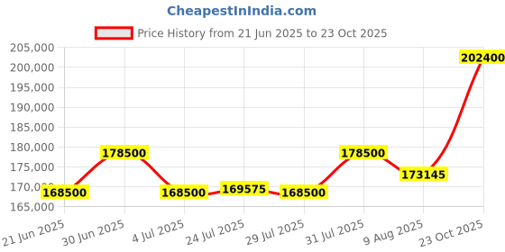 myntra.com Tyaani Jewellery by Karan Johar Women Earrings Diamond tyaani jewellery by karan johar Price History Graph from 21 Jun 2025 to 23 Oct 2025