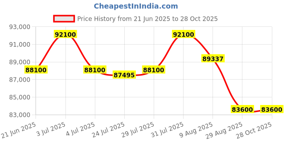 myntra.com Tyaani Jewellery by Karan Johar Women Earrings Diamond tyaani jewellery by karan johar Price History Graph from 21 Jun 2025 to 28 Oct 2025