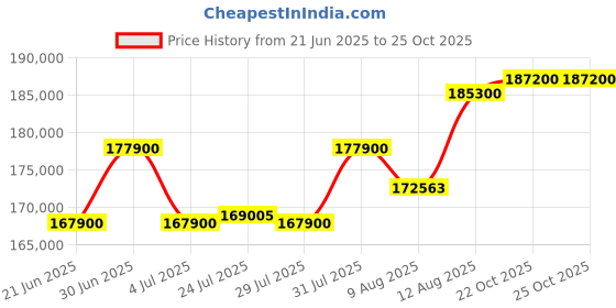 myntra.com Tyaani Jewellery by Karan Johar Women Earrings Diamond tyaani jewellery by karan johar Price History Graph from 21 Jun 2025 to 22 Oct 2025