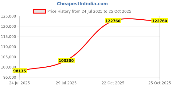myntra.com Tyaani Jewellery by Karan Johar Women Earrings Diamond tyaani jewellery by karan johar Price History Graph from 24 Jul 2025 to 22 Oct 2025