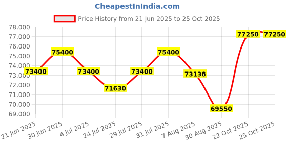 myntra.com Tyaani Jewellery by Karan Johar Women Earrings Diamond tyaani jewellery by karan johar Price History Graph from 21 Jun 2025 to 22 Oct 2025
