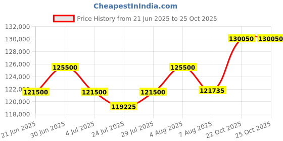 myntra.com Tyaani Jewellery by Karan Johar Women Earrings Diamond tyaani jewellery by karan johar Price History Graph from 21 Jun 2025 to 22 Oct 2025