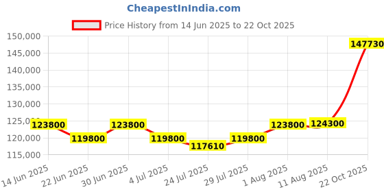 myntra.com Tyaani Jewellery by Karan Johar Women Earrings Diamond tyaani jewellery by karan johar Price History Graph from 14 Jun 2025 to 22 Oct 2025