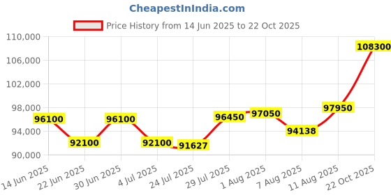myntra.com Tyaani Jewellery by Karan Johar Women Earrings Diamond tyaani jewellery by karan johar Price History Graph from 14 Jun 2025 to 22 Oct 2025