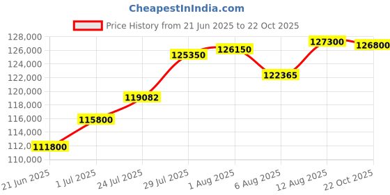 myntra.com Tyaani Jewellery by Karan Johar Women Earrings Diamond tyaani jewellery by karan johar Price History Graph from 21 Jun 2025 to 22 Oct 2025