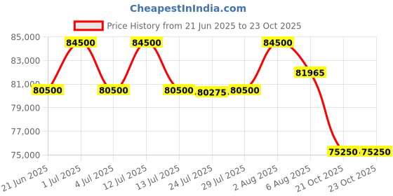 myntra.com Tyaani Jewellery by Karan Johar Women Earrings Diamond tyaani jewellery by karan johar Price History Graph from 21 Jun 2025 to 22 Oct 2025