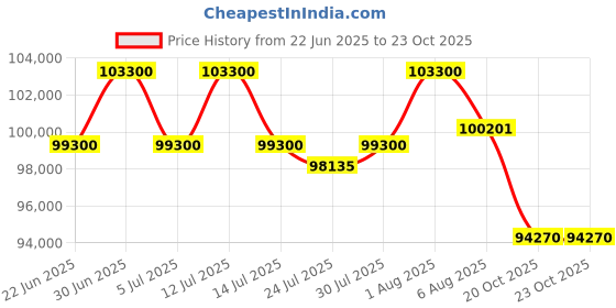 myntra.com Tyaani Jewellery by Karan Johar Women Earrings Diamond tyaani jewellery by karan johar Price History Graph from 22 Jun 2025 to 22 Oct 2025