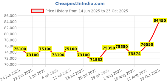myntra.com Tyaani Jewellery by Karan Johar Women Earrings Diamond tyaani jewellery by karan johar Price History Graph from 14 Jun 2025 to 23 Oct 2025