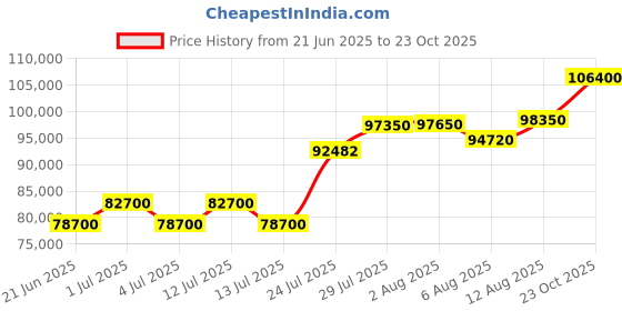 myntra.com Tyaani Jewellery by Karan Johar Women Earrings Diamond tyaani jewellery by karan johar Price History Graph from 21 Jun 2025 to 23 Oct 2025