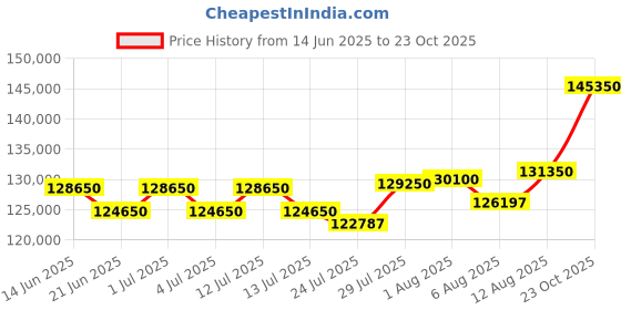 myntra.com Tyaani Jewellery by Karan Johar Women Earrings Diamond tyaani jewellery by karan johar Price History Graph from 14 Jun 2025 to 23 Oct 2025
