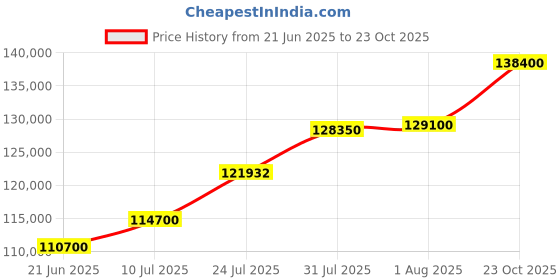 myntra.com Tyaani Jewellery by Karan Johar Women Earrings Diamond tyaani jewellery by karan johar Price History Graph from 21 Jun 2025 to 23 Oct 2025