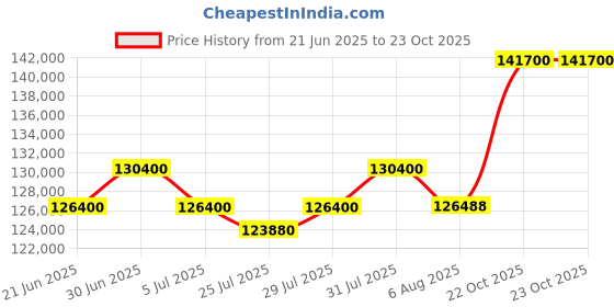 myntra.com Tyaani Jewellery by Karan Johar Women Earrings Diamond tyaani jewellery by karan johar Price History Graph from 21 Jun 2025 to 22 Oct 2025