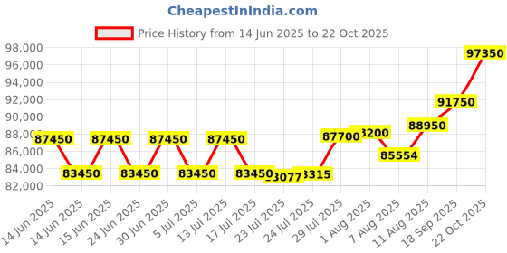 myntra.com Tyaani Jewellery by Karan Johar Women Earrings Diamond tyaani jewellery by karan johar Price History Graph from 14 Jun 2025 to 22 Oct 2025
