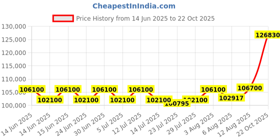 myntra.com Tyaani Jewellery by Karan Johar Women Earrings Diamond tyaani jewellery by karan johar Price History Graph from 14 Jun 2025 to 22 Oct 2025
