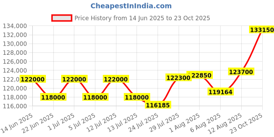 myntra.com Tyaani Jewellery by Karan Johar Women Earrings Diamond tyaani jewellery by karan johar Price History Graph from 14 Jun 2025 to 23 Oct 2025