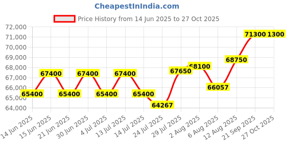 myntra.com Tyaani Jewellery by Karan Johar Women Earrings Diamond tyaani jewellery by karan johar Price History Graph from 14 Jun 2025 to 27 Oct 2025