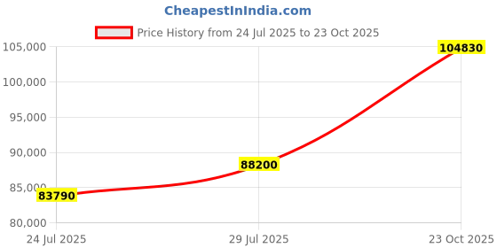 myntra.com Tyaani Jewellery by Karan Johar Women Earrings Diamond tyaani jewellery by karan johar Price History Graph from 24 Jul 2025 to 23 Oct 2025