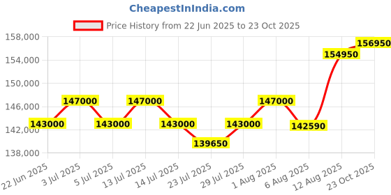 myntra.com Tyaani Jewellery by Karan Johar Women Earrings Diamond tyaani jewellery by karan johar Price History Graph from 22 Jun 2025 to 23 Oct 2025