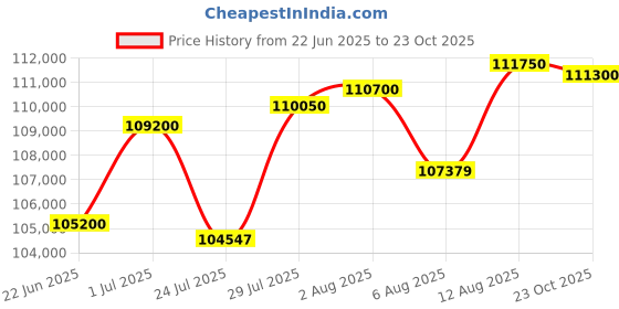 myntra.com Tyaani Jewellery by Karan Johar Women Earrings Diamond tyaani jewellery by karan johar Price History Graph from 22 Jun 2025 to 23 Oct 2025