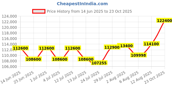 myntra.com Tyaani Jewellery by Karan Johar Women Earrings Diamond tyaani jewellery by karan johar Price History Graph from 14 Jun 2025 to 23 Oct 2025