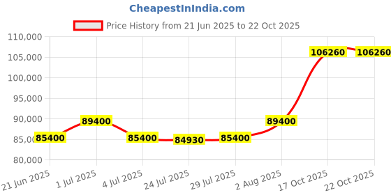 myntra.com Tyaani Jewellery by Karan Johar Women Earrings Diamond tyaani jewellery by karan johar Price History Graph from 21 Jun 2025 to 22 Oct 2025