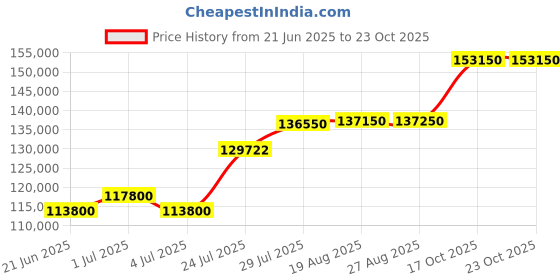 myntra.com Tyaani Jewellery by Karan Johar Women Earrings Diamond tyaani jewellery by karan johar Price History Graph from 21 Jun 2025 to 22 Oct 2025