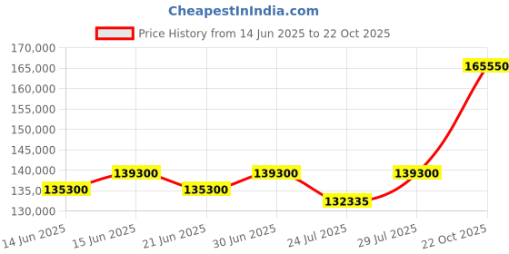 myntra.com Tyaani Jewellery by Karan Johar Women Earrings Diamond tyaani jewellery by karan johar Price History Graph from 14 Jun 2025 to 22 Oct 2025