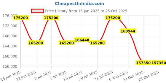 myntra.com Tyaani Jewellery by Karan Johar Women Earrings Diamond tyaani jewellery by karan johar Price History Graph from 15 Jun 2025 to 22 Oct 2025
