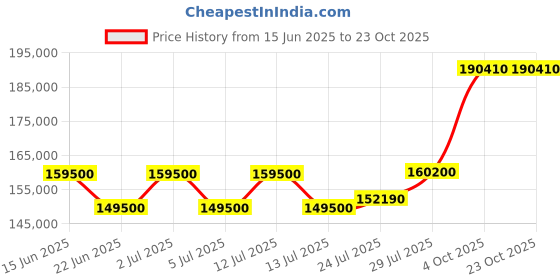 myntra.com Tyaani Jewellery by Karan Johar Women Earrings Diamond tyaani jewellery by karan johar Price History Graph from 15 Jun 2025 to 23 Oct 2025