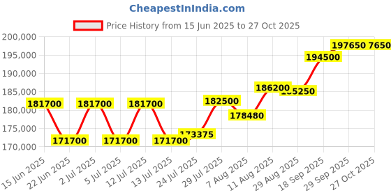 myntra.com Tyaani Jewellery by Karan Johar Women Earrings Diamond tyaani jewellery by karan johar Price History Graph from 15 Jun 2025 to 27 Oct 2025
