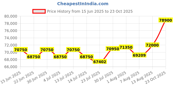 myntra.com Tyaani Jewellery by Karan Johar Women Earrings Diamond tyaani jewellery by karan johar Price History Graph from 15 Jun 2025 to 23 Oct 2025