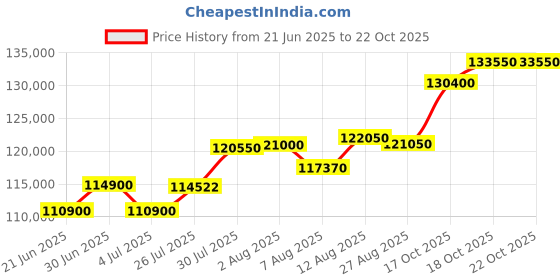myntra.com Tyaani Jewellery by Karan Johar Women Earrings Diamond tyaani jewellery by karan johar Price History Graph from 21 Jun 2025 to 22 Oct 2025