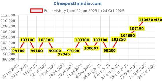 myntra.com Tyaani Jewellery by Karan Johar Women Earrings Diamond tyaani jewellery by karan johar Price History Graph from 22 Jun 2025 to 22 Oct 2025