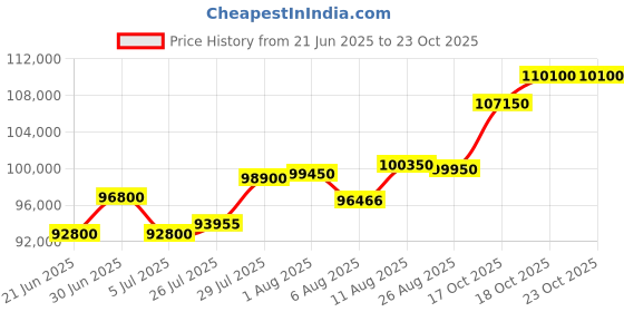 myntra.com Tyaani Jewellery by Karan Johar Women Earrings Diamond tyaani jewellery by karan johar Price History Graph from 21 Jun 2025 to 22 Oct 2025