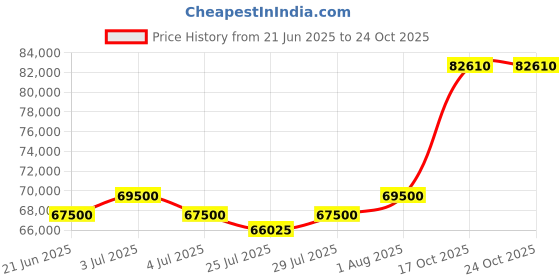 myntra.com Tyaani Jewellery by Karan Johar Women Earrings Diamond tyaani jewellery by karan johar Price History Graph from 21 Jun 2025 to 22 Oct 2025