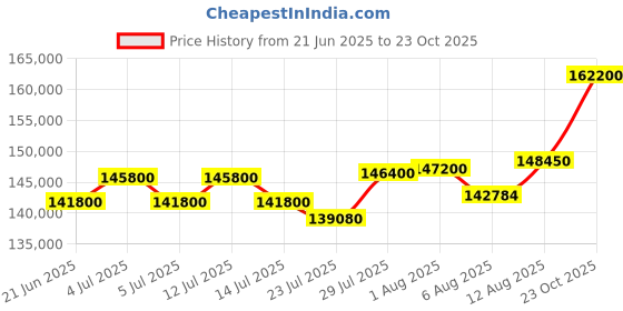 myntra.com Tyaani Jewellery by Karan Johar Women Earrings Diamond tyaani jewellery by karan johar Price History Graph from 21 Jun 2025 to 23 Oct 2025
