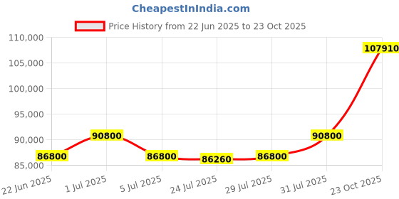 myntra.com Tyaani Jewellery by Karan Johar Women Earrings Diamond tyaani jewellery by karan johar Price History Graph from 22 Jun 2025 to 23 Oct 2025