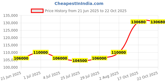 myntra.com Tyaani Jewellery by Karan Johar Women Earrings Diamond tyaani jewellery by karan johar Price History Graph from 21 Jun 2025 to 22 Oct 2025