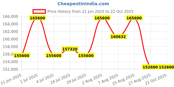 myntra.com Tyaani Jewellery by Karan Johar Women Earrings Diamond tyaani jewellery by karan johar Price History Graph from 21 Jun 2025 to 22 Oct 2025