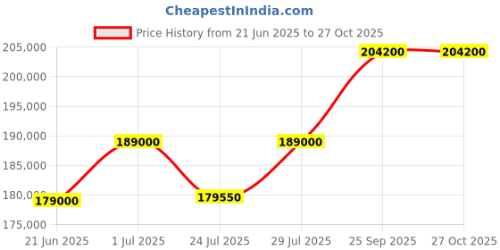 myntra.com Tyaani Jewellery by Karan Johar Women Earrings Diamond tyaani jewellery by karan johar Price History Graph from 21 Jun 2025 to 27 Oct 2025