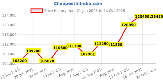 myntra.com Tyaani Jewellery by Karan Johar Women Earrings Diamond tyaani jewellery by karan johar Price History Graph from 21 Jun 2025 to 23 Oct 2025