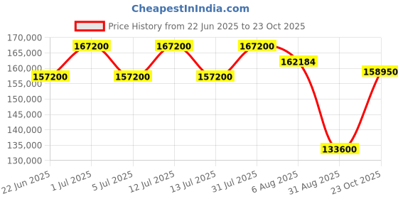 myntra.com Tyaani Jewellery by Karan Johar Women Earrings Diamond tyaani jewellery by karan johar Price History Graph from 22 Jun 2025 to 23 Oct 2025