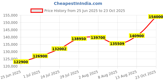 myntra.com Tyaani Jewellery by Karan Johar Women Earrings Diamond tyaani jewellery by karan johar Price History Graph from 25 Jun 2025 to 23 Oct 2025
