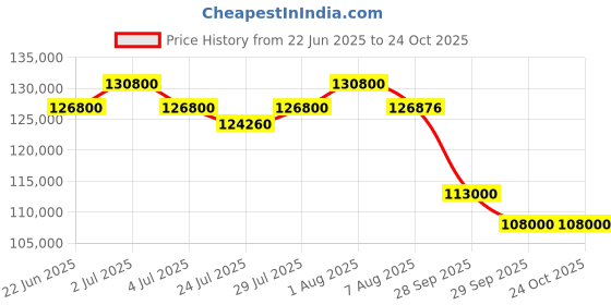 myntra.com Tyaani Jewellery by Karan Johar Women Earrings Diamond tyaani jewellery by karan johar Price History Graph from 22 Jun 2025 to 24 Oct 2025
