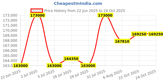 myntra.com Tyaani Jewellery by Karan Johar Women Earrings Diamond tyaani jewellery by karan johar Price History Graph from 22 Jun 2025 to 24 Oct 2025