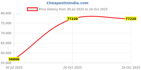 myntra.com Tyaani Jewellery by Karan Johar Women Earrings Diamond tyaani jewellery by karan johar Price History Graph from 30 Jul 2025 to 22 Oct 2025