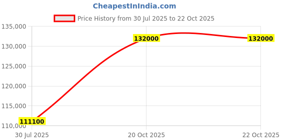 myntra.com Tyaani Jewellery by Karan Johar Women Earrings Diamond tyaani jewellery by karan johar Price History Graph from 30 Jul 2025 to 22 Oct 2025