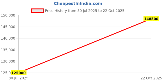 myntra.com Tyaani Jewellery by Karan Johar Women Earrings Diamond tyaani jewellery by karan johar Price History Graph from 30 Jul 2025 to 22 Oct 2025