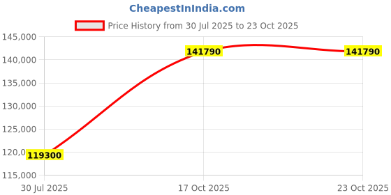 myntra.com Tyaani Jewellery by Karan Johar Women Earrings Diamond tyaani jewellery by karan johar Price History Graph from 30 Jul 2025 to 22 Oct 2025